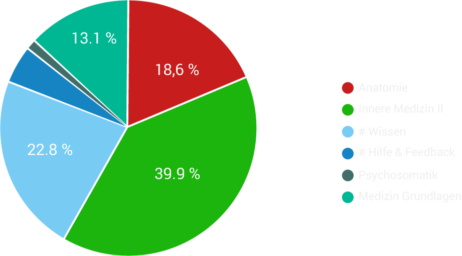 emed app uni ulm lernerfolg diagramm